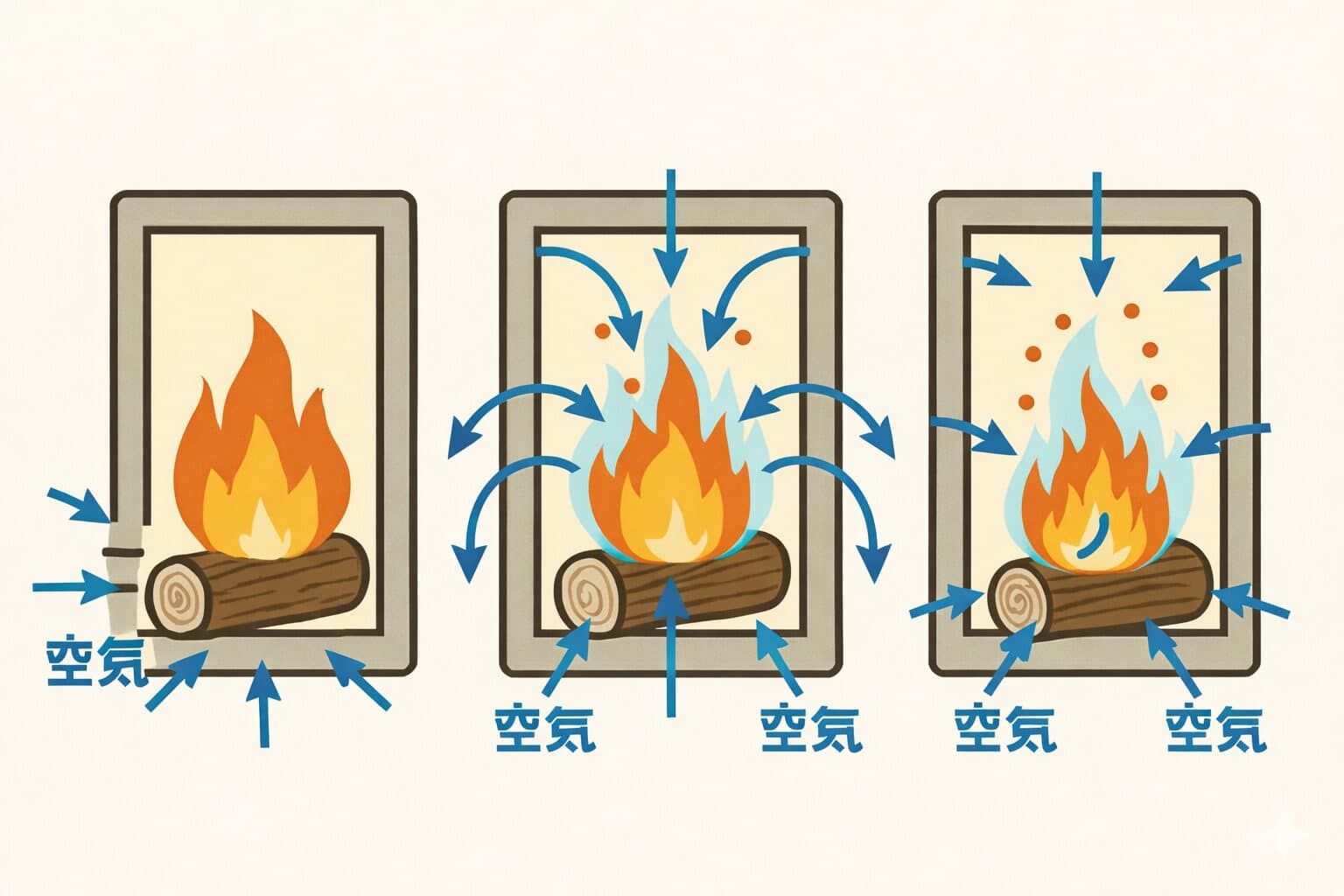 一次燃焼二次燃焼三次燃焼